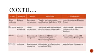 Class Example Source Mechanism Cancer caused
Liver
toxicants
Ethanol Beverages,
environment
Toxicity and compensatory
proliferation; depletion of GSH
Liver, Oesophagus, Pharynx,
Breast
Estrogens Diethyl-
stilbestrol
Drugs,
environment
Activation of estrogen-receptor
signal transduction pathways
Breast cancer, Carcinoma of
vagina/cervix in DES
daughters
Metals Arsenic Environment,
occupation
Inhibition of DNA repair;
activation of signal
transduction pathways
Bladder, Skin, Lung , GIT,
Liver, Kidney, Hematopoietic
Irritants Asbestos Environment,
occupation
Stimulation of inflammation;
formation of ROS
Mesothelioma, Lung cancer
 