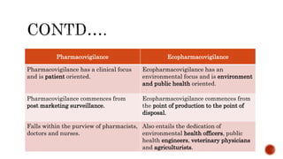 Pharmacovigilance Ecopharmacovigilance
Pharmacovigilance has a clinical focus
and is patient oriented.
Ecopharmacovigilance has an
environmental focus and is environment
and public health oriented.
Pharmacovigilance commences from
post marketing surveillance.
Ecopharmacovigilance commences from
the point of production to the point of
disposal.
Falls within the purview of pharmacists,
doctors and nurses.
Also entails the dedication of
environmental health officers, public
health engineers, veterinary physicians
and agriculturists.
 