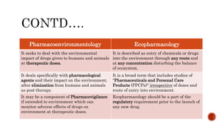 Pharmacoenvironmentology Ecopharmacology
It seeks to deal with the environmental
impact of drugs given to humans and animals
at therapeutic doses.
It is described as entry of chemicals or drugs
into the environment through any route and
at any concentration disturbing the balance
of ecosystem.
It deals specifically with pharmacological
agents and their impact on the environment,
after elimination from humans and animals
as post-therapy.
It is a broad term that includes studies of
“Pharmaceuticals and Personal Care
Products (PPCPs)" irrespective of doses and
route of entry into environment.
It may be a component of Pharmacovigilance
if extended to environment which can
monitor adverse effects of drugs on
environment at therapeutic doses.
Ecopharmacology should be a part of the
regulatory requirement prior to the launch of
any new drug.
 