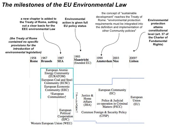 Environmental Policy&Law of the EU