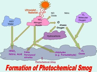 H2O
Water
NO2
Nitrogen
dioxide
Hydrocarbons
O2
Molecular
Oxygen
HNO3
Nitric Acid
PANs
Peroxyacyl
nitrates
Aldyhydes
(e.g. Formaldehyde)
O3
Ozone
O
Atomic
Oxygen
NO Nitric
Oxide
Ultraviolet
Radiation
Photochemical Smog
 