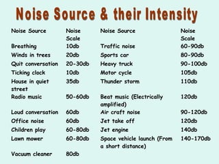 Noise Source Noise
Scale
Noise Source Noise
Scale
Breathing 10db Traffic noise 60-90db
Winds in trees 20db Sports car 80-90db
Quit conversation 20-30db Heavy truck 90-100db
Ticking clock 10db Motor cycle 105db
House in quiet
street
35db Thunder storm 110db
Radio music 50-60db Beat music (Electrically
amplified)
120db
Loud conversation 60db Air craft noise 90-120db
Office noise 60db Jet take off 120db
Children play 60-80db Jet engine 140db
Lawn mower 60-80db Space vehicle launch (From
a short distance)
140-170db
Vacuum cleaner 80db
 