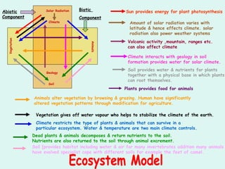 Solar Radiation
Climate
Geology
Soil
Vegetation
Animals
Biotic
Component
Abiotic
Component
Sun provides energy for plant photosynthesis
Amount of solar radiation varies with
latitude & hence effects climate. solar
radiation also power weather systems
Soil [provides habitat including water & air for many invertebrates addition many animals
have evolved specialist cope with different soils for example the feet of camel.
Volcanic activity ,mountain, ranges etc.
can also affect climate
Climate interacts with geology in soil
formation provides water for solar climate.
Plants provides food for animals
Dead plants & animals decomposes & return nutrients to the soil.
Nutrients are also returned to the soil through animal excrement.
Vegetation gives off water vapour who helps to stabilize the climate of the earth.
Climate restricts the type of plants & animals that can survive in a
particular ecosystem. Water & temperature are two main climate controls.
Animals alter vegetation by browsing & grazing. Human have significantly
altered vegetation patterns through modification for agriculture.
Soil provides water & nutrients for plants
together with a physical base in which plants
can root themselves.
 