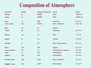Constituent Symbol Average concentration Source Volume
Nitrogen N2 780900 Biotic 7.809× 101
Oxygen O2 209400 Biotic 2-094× 101
Argon Ar 9300 Radioactive 9.3× 10-1
Carbon dioxide CO2 318318 Biotic & industrial 3.18× 10-2
Neon Ne 18 Internal
helium He 5.2 Radioactive 5.2× 10-4
Methane CH4 1.3 Biotic 1.3× 10-4
Krypton Kr 1.0 Internal 1.0× 10-5
Hydrogen H2 0.5 Biotic & photochemical 5.0× 10-5
Water H2O 0.25 Physical 2.5× 10-5
Carbon monoxide CO 0.1 Photochemical & industrial 1.0× 10-5
Ozone O3 0.02 Photochemical 2.0× 10-6
Ammonia NH3 0-01 Photochemical 1.0× 10-6
Nitrogen dioxide NO2 0.001 Biotic & industrial 1.0× 10-7
Sulpher dioxide SO2 0.002 Photochemical 2.0× 10-8
 