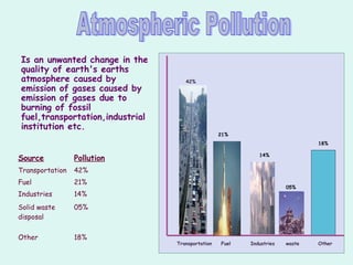 Source Pollution
Transportation 42%
Fuel 21%
Industries 14%
Solid waste
disposal
05%
Other 18%
42%
21%
Transportation Fuel
Is an unwanted change in the
quality of earth's earths
atmosphere caused by
emission of gases caused by
emission of gases due to
burning of fossil
fuel,transportation,industrial
institution etc.
Industries waste Other
21%
14%
05%
18%
 
