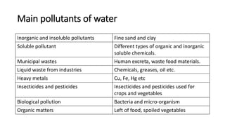 Main pollutants of water
Inorganic and insoluble pollutants Fine sand and clay
Soluble pollutant Different types of organic and inorganic
soluble chemicals.
Municipal wastes Human excreta, waste food materials.
Liquid waste from industries Chemicals, greases, oil etc.
Heavy metals Cu, Fe, Hg etc
Insecticides and pesticides Insecticides and pesticides used for
crops and vegetables
Biological pollution Bacteria and micro-organism
Organic matters Left of food, spoiled vegetables
 
