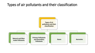 Types of air
pollutants and their
classification
Natural and Man-
made Pollutants
Primary Pollutants
and Secondary
Pollutants
Gases Aerosoles
Types of air pollutants and their classification
 