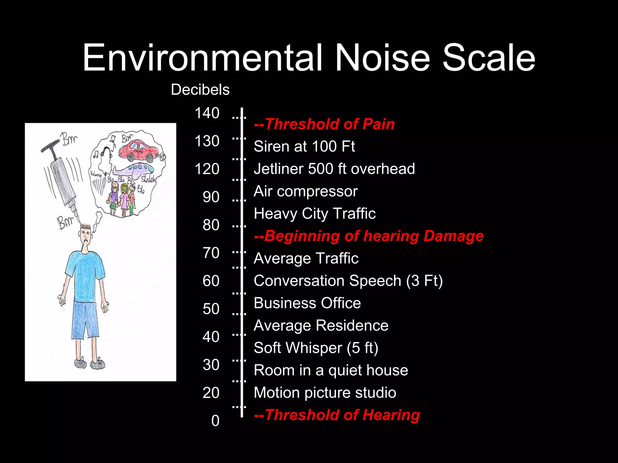 Environmental Noise Scale
Decibels
140
130
120
90
80
70
60
50
40
30
20
0

--Threshold of Pain
Siren at 100 Ft
Jetliner 500 ft overhead
Air compressor
Heavy City Traffic
--Beginning of hearing Damage
Average Traffic
Conversation Speech (3 Ft)
Business Office
Average Residence
Soft Whisper (5 ft)
Room in a quiet house
Motion picture studio
--Threshold of Hearing

 