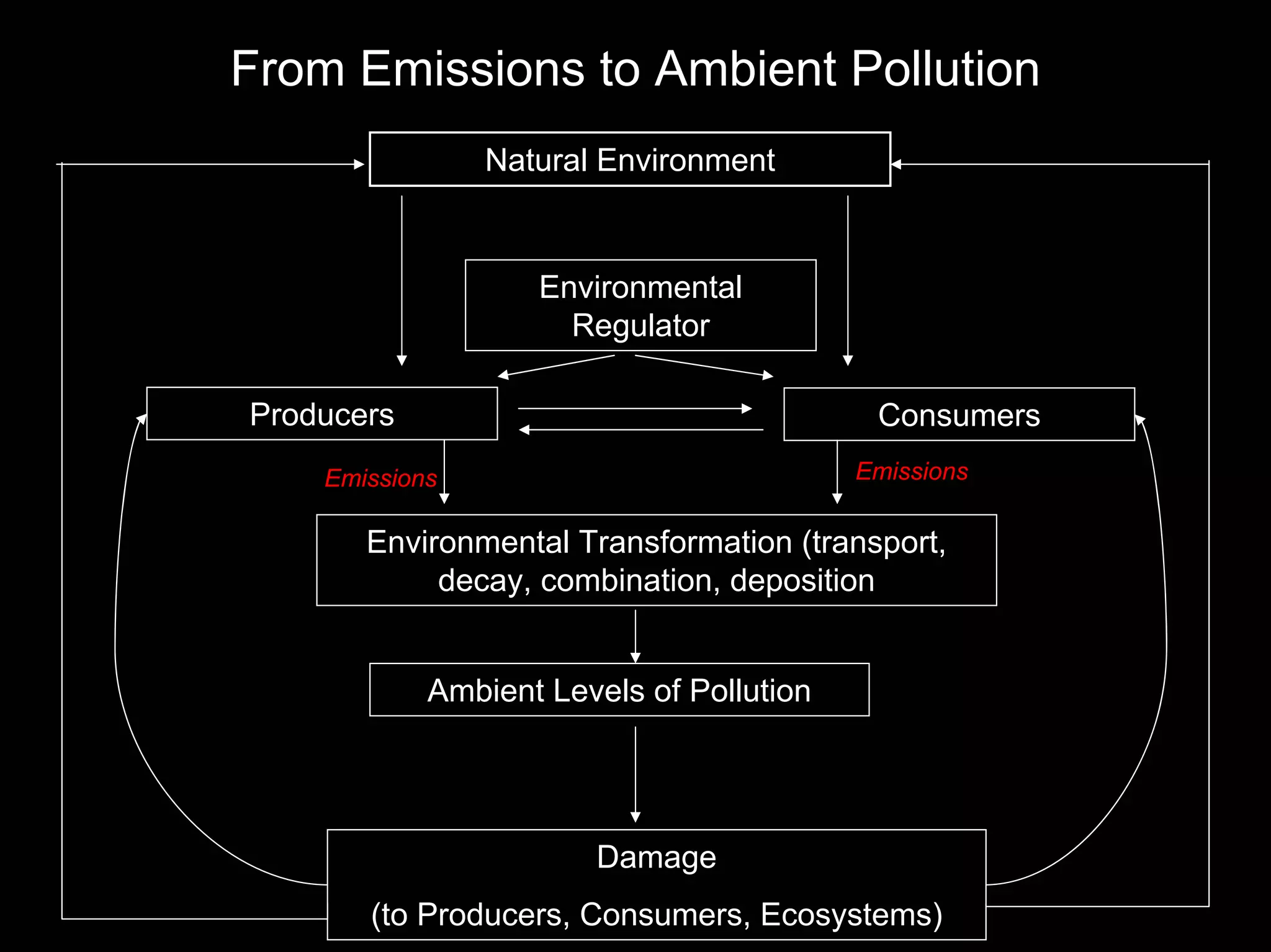 From Emissions to Ambient Pollution
Natural Environment

Environmental
Regulator
Producers

Consumers
Emissions

Emissions

Environmental Transformation (transport,
decay, combination, deposition
Ambient Levels of Pollution

Damage
(to Producers, Consumers, Ecosystems)

 