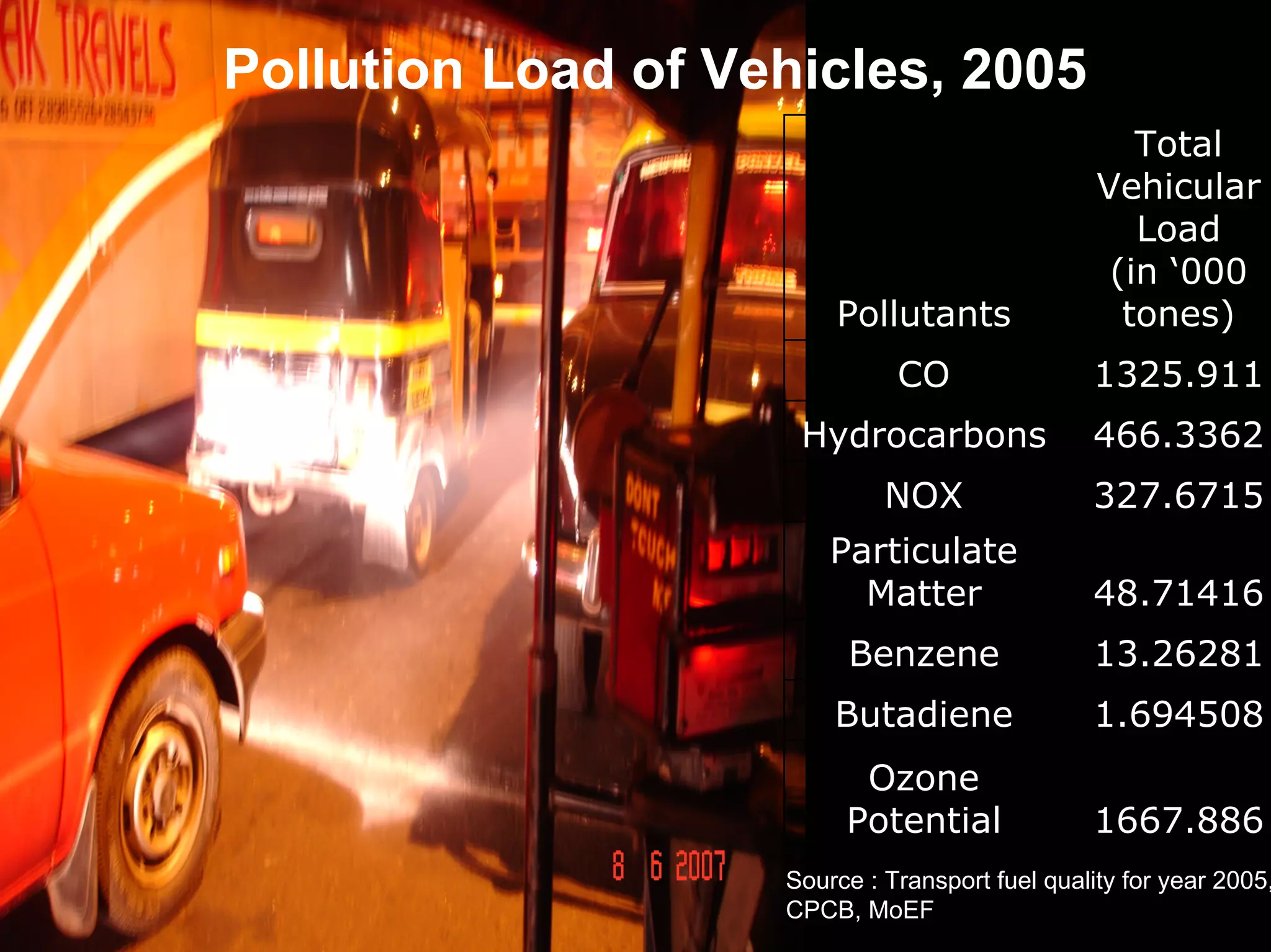 Pollution Load of Vehicles, 2005

Pollutants

Total
Vehicular
Load
(in ‘000
tones)

CO

1325.911

Hydrocarbons

466.3362

NOX

327.6715

Particulate
Matter

48.71416

Benzene

13.26281

Butadiene

1.694508

Ozone
Potential

1667.886

Source : Transport fuel quality for year 2005,
CPCB, MoEF

 