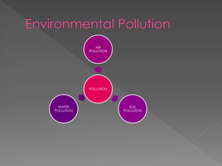 AIR 
POLLUTION 
POLLUTION 
SOIL 
POLLUTION 
WATER 
POLLUTION 
 