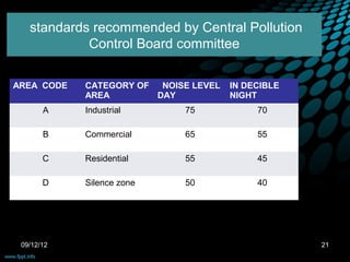 standards recommended by Central Pollution
            Control Board committee

AREA  CODE   CATEGORY OF  NOISE LEVEL  IN DECIBLE 
             AREA         DAY          NIGHT
       A     Industrial        75            70

       B     Commercial        65            55

       C     Residential       55            45

       D     Silence zone      50            40




 09/12/12                                            21
 