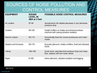 SOURCES OF NOISE POLLUTION AND
      CONTROL MEASURES
EQUIPMENT              SOUND           POSSIBLE NOISE CONTROL MEASURES
                       LEVEL IN 
                       dBA at 3 feet
Air coolers            87-94           Aerodynamic fan blades,decrease in rpm,decrease
                                       pressure drop

Coolers                90-120          Install mufflers on intake and exhaust,enclose
                                       machine with casing,vibration isolation

Electric motors        90-110          Acoustically lined fan covers,enclosures and motor
                                       mutes

Heaters and furnaces   95-110          Acoustic plenums, intake mufflers, lined and damped
                                       ducts

Valves                 <80-108         Avoid sonic velocities,limit pressure drop and mass
                                       flow, replace with low noise valves

Pipes                  9-105           Inline silencers, vibration isolation and lagging




09/12/12                                                                                     22
 