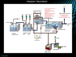 PRIMARY TREATMENT




09/12/12                       35
 