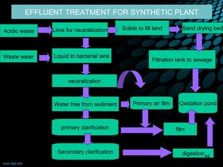 • Treatment ofTREATMENT FOR SYNTHETIC PLANT
     EFFLUENT
               waste from large synthetic drug
  plant
               Lime for neutralization     Solids to fill land       Sand drying bed
Acidic waste



Waste water    Liquid to bacterial tank
                                                         Filtration tank to sewage


                     neutralization



               Water free from sediment         Primary air film    Oxidation pond



                  primary clarification                            film



                 Secondary clarification                             digestion 44
   09/12/12
 