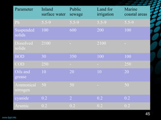Parameter   Inland        Public   Land for     Marine
            surface water sewage   irrigation   coastal areas
Ph          5.5-9        5.5-9     5.5-9        5.5-9
Suspended   100          600       200          100
solids
Dissolved   2100         -         2100         -
solids
BOD         30           350       100          100
COD         250          -         -            250
Oils and    10           20        10           20
grease
Ammonical   50           50        -            50
nitrogen
cyanide     0.2          2         0.2          0.2
Arsenic     0.2          0.2       0.2          0.2
                                                            45
 