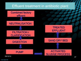 Effluent treatment in antibiotic
     Effluent treatment in antibiotic plant
                    plant:
       Combined factory
          effluent


     NEUTRALISATION
                              TREATED
                              EFFLUENT
        FILTRATION r
       CLARIFICATION

                           SAND DRY BED
           DIGESTION


             PUMP            ACTIVATED
                          SLUDGE PROCESS
09/12/12                                      47
 