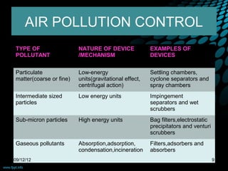 AIR POLLUTION CONTROL
TYPE OF                  NATURE OF DEVICE              EXAMPLES OF 
POLLUTANT                /MECHANISM                    DEVICES


Particulate              Low-energy                    Settling chambers,
matter(coarse or fine)   units(gravitational effect,   cyclone separators and
                         centrifugal action)           spray chambers
Intermediate sized       Low energy units              Impingement
particles                                              separators and wet
                                                       scrubbers
Sub-micron particles     High energy units             Bag filters,electrostatic
                                                       precipitators and venturi
                                                       scrubbers
Gaseous pollutants       Absorption,adsorption,        Filters,adsorbers and
                         condensation,incineration     absorbers
09/12/12                                                                           9
 