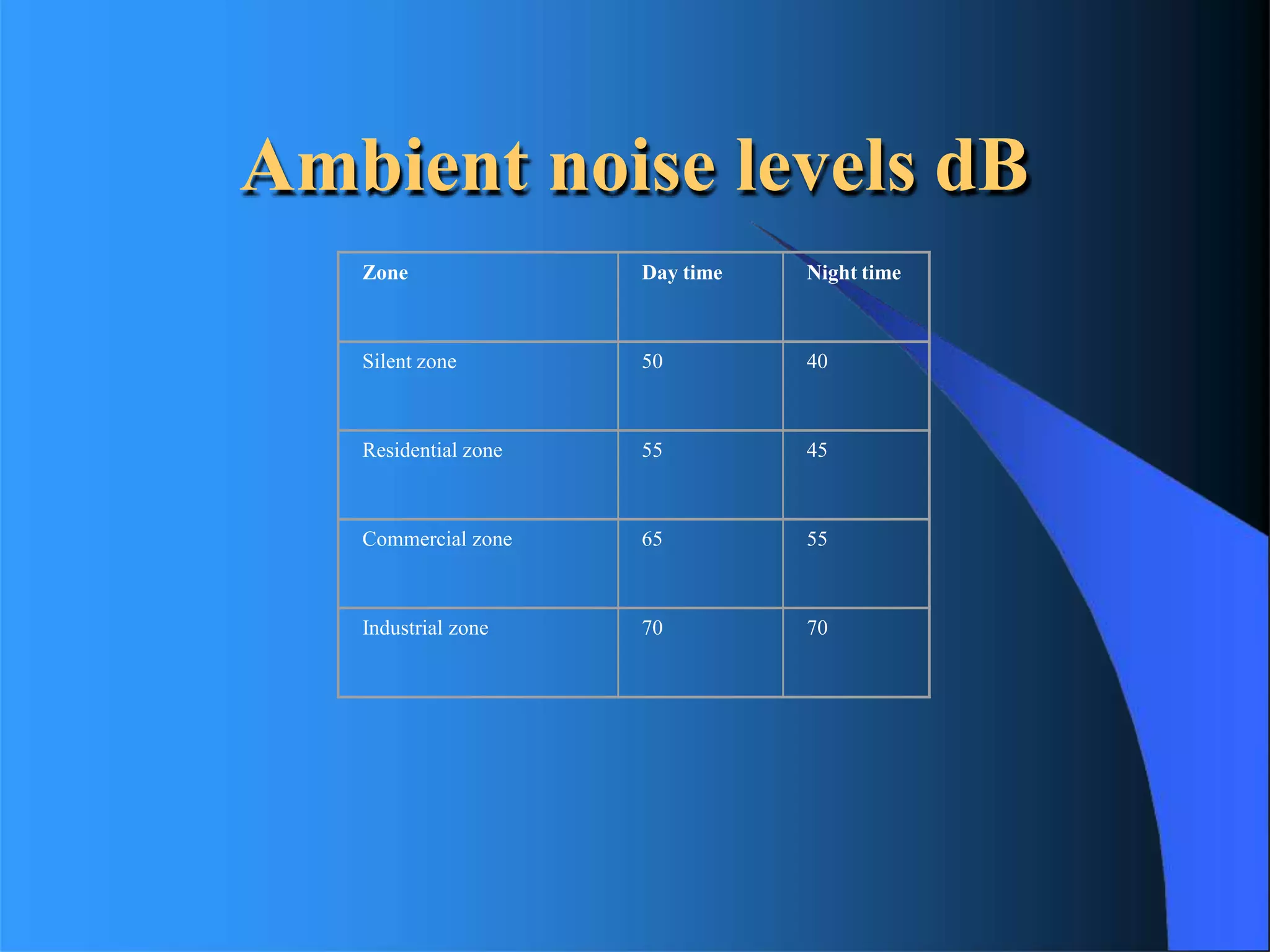 Ambient noise levels dB
Zone Day time Night time
Silent zone 50 40
Residential zone 55 45
Commercial zone 65 55
Industrial zone 70 70
 
