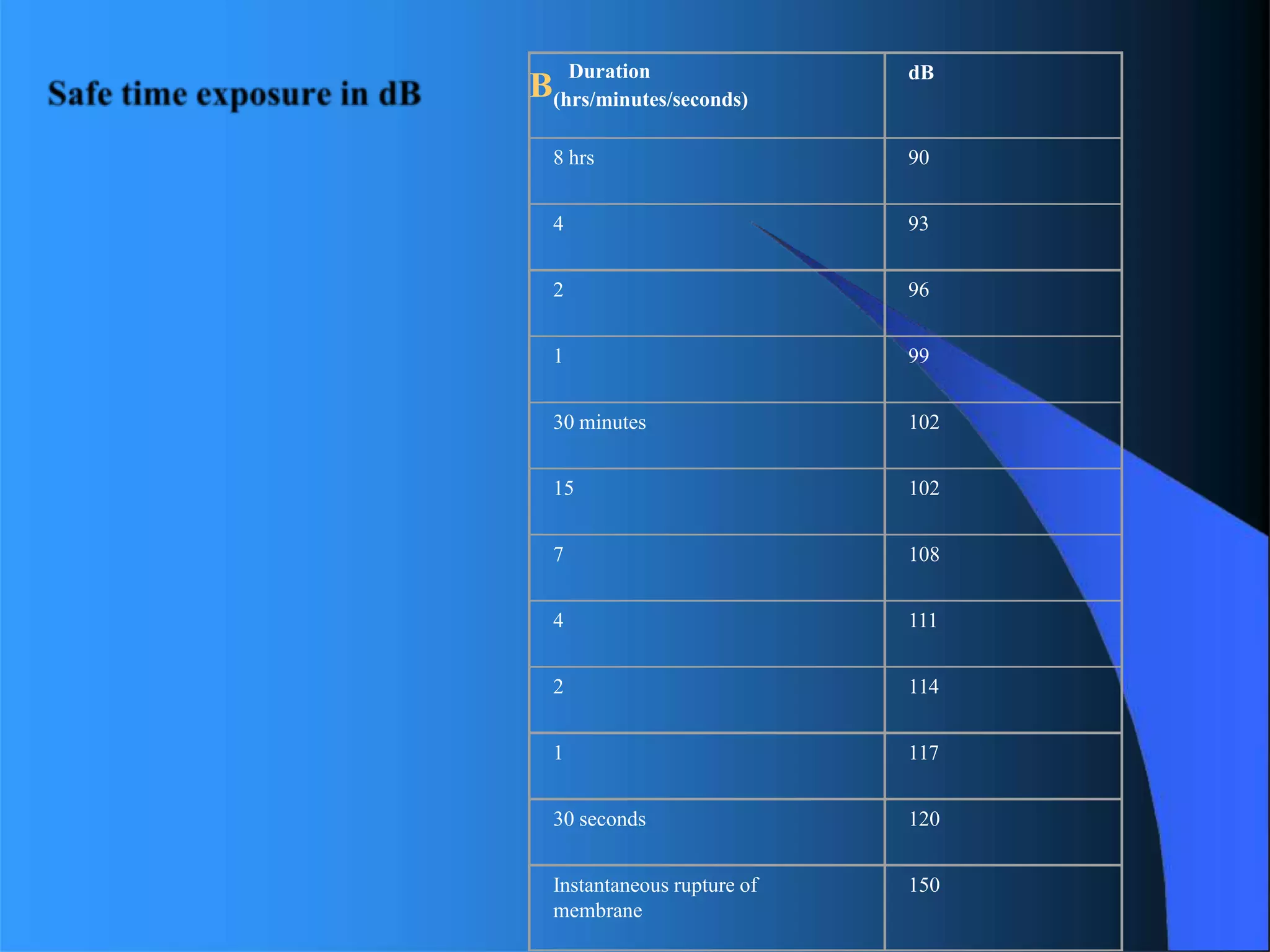 B
Duration
(hrs/minutes/seconds)
dB
8 hrs 90
4 93
2 96
1 99
30 minutes 102
15 102
7 108
4 111
2 114
1 117
30 seconds 120
Instantaneous rupture of
membrane
150
 
