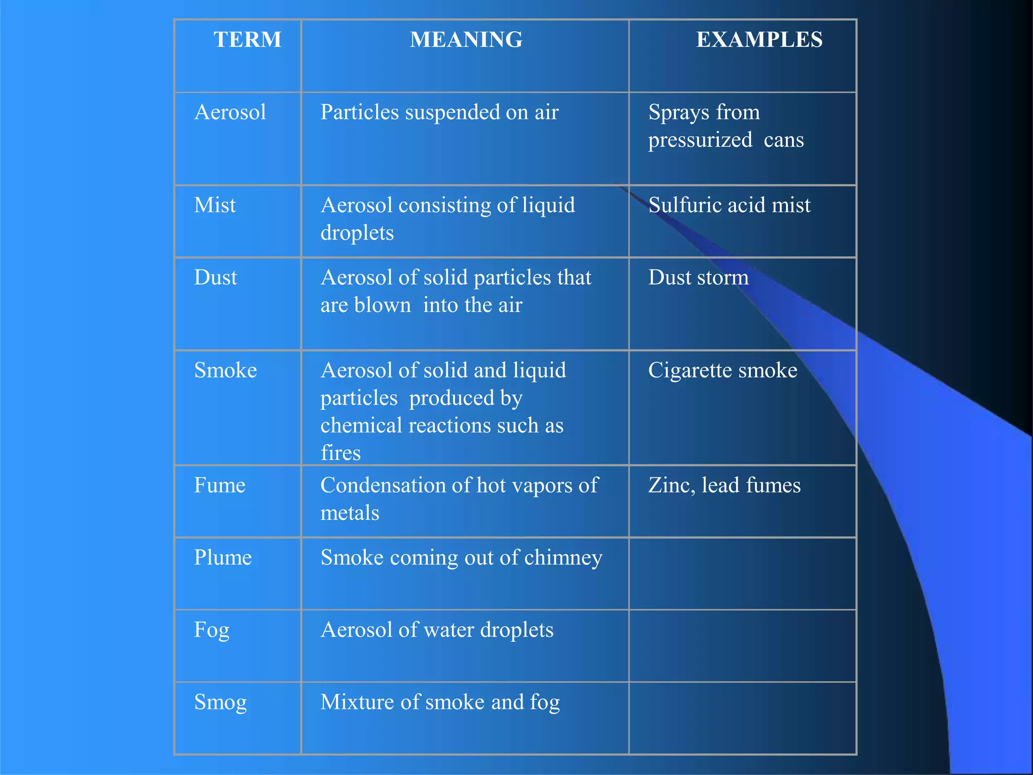 TERM MEANING EXAMPLES
Aerosol Particles suspended on air Sprays from
pressurized cans
Mist Aerosol consisting of liquid
droplets
Sulfuric acid mist
Dust Aerosol of solid particles that
are blown into the air
Dust storm
Smoke Aerosol of solid and liquid
particles produced by
chemical reactions such as
fires
Cigarette smoke
Fume Condensation of hot vapors of
metals
Zinc, lead fumes
Plume Smoke coming out of chimney
Fog Aerosol of water droplets
Smog Mixture of smoke and fog
 