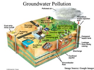 Coal strip
mine runoff
Pumping
well
Waste lagoon
Accidental
spills
Groundwater
flow
Confined
aquifer
Discharge
Leakage
from faulty
casing
Hazardous
waste injection
wellPesticides
and fertilizers
Gasoline station
Buried gasoline
and solvent tank
Sewer
Cesspool
septic tank
De-icing
road salt
Water
pumping well
Landfill
Polluted air
Groundwater Pollution
Image Source: Google images
 