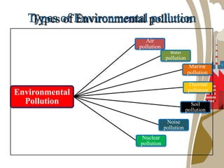 Environmental
Pollution
Air
pollution
Thermal
pollution
Nuclear
pollution
Soil
pollution
Noise
pollution
Water
pollution
Marine
pollution
 