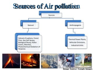 Sources
Natural
Volcanic Eruptions, Forest
Fires, Sea Salt Sprays,
Biological Decay, Pollen
Grains, Marshes,
Photochemical Oxidation of
Terpenes
Anthropogenic
Thermal Power Plants,
Vehicular Emissions,
Industrial Units
Image Source: Google images
 