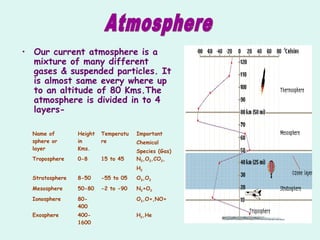 • Our current atmosphere is a
mixture of many different
gases & suspended particles. It
is almost same every where up
to an altitude of 80 Kms.The
atmosphere is divided in to 4
layers-
Name of
sphere or
layer
Height
in
Kms.
Temperatu
re
Important
Chemical
Species (Gas)
Troposphere 0-8 15 to 45 N2,O2,CO2,
H2
Stratosphere 8-50 -55 to 05 O3,O2
Mesosphere 50-80 -2 to -90 N2+O2
Ionosphere 80-
400
O2,O+,NO+
Exosphere 400-
1600
H2,He
 