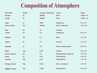 Constituent Symbol Average concentration Source Volume
Nitrogen N2 780900 Biotic 7.809× 101
Oxygen O2 209400 Biotic 2-094× 101
Argon Ar 9300 Radioactive 9.3× 10-1
Carbon dioxide CO2 318318 Biotic & industrial 3.18× 10-2
Neon Ne 18 Internal
helium He 5.2 Radioactive 5.2× 10-4
Methane CH4 1.3 Biotic 1.3× 10-4
Krypton Kr 1.0 Internal 1.0× 10-5
Hydrogen H2 0.5 Biotic & photochemical 5.0× 10-5
Water H2O 0.25 Physical 2.5× 10-5
Carbon monoxide CO 0.1 Photochemical & industrial 1.0× 10-5
Ozone O3 0.02 Photochemical 2.0× 10-6
Ammonia NH3 0-01 Photochemical 1.0× 10-6
Nitrogen dioxide NO2 0.001 Biotic & industrial 1.0× 10-7
Sulpher dioxide SO2 0.002 Photochemical 2.0× 10-8
 