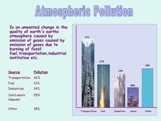 Source Pollution
Transportation 42%
Fuel 21%
Industries 14%
Solid waste
disposal
05%
Other 18%
42%
21%
Transportation Fuel
Is an unwanted change in the
quality of earth's earths
atmosphere caused by
emission of gases caused by
emission of gases due to
burning of fossil
fuel,transportation,industrial
institution etc.
Industries waste Other
21%
14%
05%
18%
 