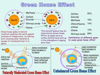 A
Methane
Carbon
Dioxide
Nitrous oxide
Ozone
EarthEarth
Carbon
Dioxide
50%
Methane 18%
Chlorofluoroc
arbons
14%
Ozone 12%
Nitrous oxide 06%
Green house gases in natural
condition insulates the earth against
extreme of temperature by limiting
both incoming solar radiation &
escape of reradiated heat in to
space.
This natural balance may be
distorted by Green House
Effect as gases such as
carbon dioxide have built up
in the atmosphere trapping
more heat
sun
Infra-red
radiation
Atmosphere
Surface
Temperature
normal
Some reradiated
heat reflected
back to earth
Atmosphere
sun
Surface
Temperature
increases
More reradiated
heat reflected
back to earth
Less reradiated
heat escapes in
to space
Some reradiated
heat escapes in
to space
sun
Contribution of different gases
to cause green house effect
 