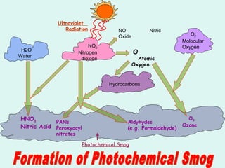H2O
Water
NO2
Nitrogen
dioxide
Hydrocarbons
O2
Molecular
Oxygen
HNO3
Nitric Acid
PANs
Peroxyacyl
nitrates
Aldyhydes
(e.g. Formaldehyde)
O3
Ozone
O
Atomic
Oxygen
NO Nitric
Oxide
Ultraviolet
Radiation
Photochemical Smog
 