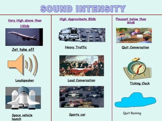 Space vehicle
launch
Loudspeaker
Jet take off
Very High above than
100db
Loud Conversation
Heavy Traffic
High Approximate 80db
Quit Conversation
Ticking Clock
Pleasant below than
80dB
Quit RainingSports car
 