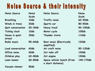 Noise Source Noise
Scale
Noise Source Noise
Scale
Breathing 10db Traffic noise 60-90db
Winds in trees 20db Sports car 80-90db
Quit conversation 20-30db Heavy truck 90-100db
Ticking clock 10db Motor cycle 105db
House in quiet
street
35db Thunder storm 110db
Radio music 50-60db Beat music (Electrically
amplified)
120db
Loud conversation 60db Air craft noise 90-120db
Office noise 60db Jet take off 120db
Children play 60-80db Jet engine 140db
Lawn mower 60-80db Space vehicle launch (From
a short distance)
140-170db
Vacuum cleaner 80db
 