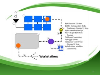 Workstations 1 2 32 4 5 2 6 7 ) Rainwater Diverter ) IBC (Intermediate Bulk Container) Storage System ) Submersible Pumps ) UV Light Filtration  System ) Mains Connection ) Variable Supply Lever ) Internal Cold Water  Storage System 8) Individual Machine  connections 8 
