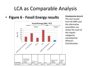 LCA as Comparable Analysis
• Figure 6 - Fossil Energy results                                                                                    COMPARISON RESULTS
                                                                                                                      The LCA results
                                                                                                                      from KS IMPs and
                                                                                                                      the alternative
                                                                                                                      assemblies are
                                                                                                                      shown for each of
                                                                                                                      the impact
                                                                                                                      categories
                                                                                                                      calculated by
                                                                                                                      Athena’s
                                                                                                                      EcoCalculator.




                      Standing seam
                      metal roofing                                                  Single Skin with    Insulated
                      w/cavity           8" Concrete                                 fiberglass          Metal
      Fossil Energy   insulation         Block         Tilt Up       EIFS            insulation          Panel
      San Francisco             137.09       232.73         107.47          322.51              160.71        44.08
 