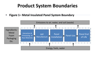 Product System Boundaries
• Figure 1– Metal Insulated Panel System Boundary

                                Emissions to air, water, and soil (waste)


Ingredients:
   Metal         Extraction &
                                   IMP             Panel                     Panel End
   Foam         Processing of
                                Manufacture
                                                                 Panel Use
                Raw Materials                   Installation                   of Life
 Packaging
    Etc.

                                          Energy, fuels, water
 