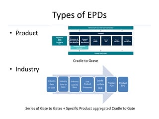 Types of EPDs
• Product


                                           Cradle to Grave

• Industry
                   Industry   Industry   Industry     End       Cradle
                                                    Product               Product   Product
                    Gate      Gate to    Gate to                to Gate
                               Gate
                                                                            PCR       EPD
                   to Gate                Gate      Processes    LCA




     Series of Gate to Gates + Specific Product aggregated Cradle to Gate
 