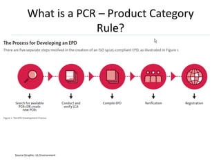 What is a PCR – Product Category
                      Rule?




Source Graphic: UL Environment
 