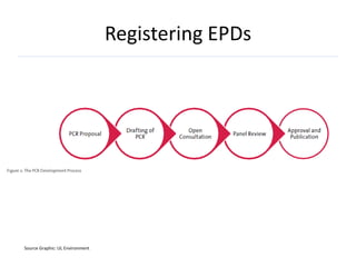 Registering EPDs




Source Graphic: UL Environment
 
