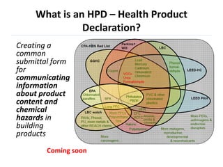 What is an HPD – Health Product
               Declaration?
Creating a
common
submittal form
for
communicating
information
about product
content and
chemical
hazards in
building
products
       Coming soon
 