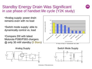 Standby Energy Drain Was Significant
in use phase of handset life cycle (Y2K study)
Schematics: STMicroelectronics
Analog Supply Switch Mode Supply
•Analog supply: power drain
remains even with no load
•Switch mode supply: able to
dynamically control vs. load
•Compare 2W with latest
Motorola P390/P393 chargers
@ only 30 mW standby (5 Stars) R. Franz, M. Stutz, P. Tzscheutschler, ibid., 2000
 