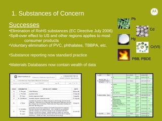 1. Substances of Concern
Successes
•Elimination of RoHS substances (EC Directive July 2006)
•Spill-over effect to US and other regions applies to most
consumer products
•Voluntary elimination of PVC, phthalates, TBBPA, etc.
•Substance reporting now standard practice
•Materials Databases now contain wealth of data
Pb
Cd
Hg
Cr(VI)
PBB, PBDE
 