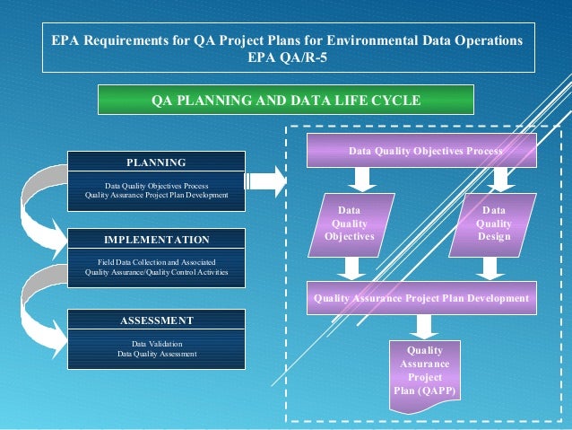 objectives of quality assurance
