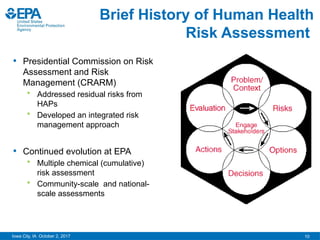 10
Iowa City, IA October 2, 2017
• Presidential Commission on Risk
Assessment and Risk
Management (CRARM)
 Addressed residual risks from
HAPs
 Developed an integrated risk
management approach
• Continued evolution at EPA
 Multiple chemical (cumulative)
risk assessment
 Community-scale and national-
scale assessments
Brief History of Human Health
Risk Assessment
 