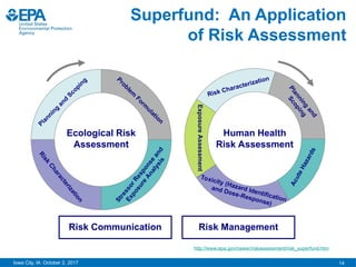 14
Iowa City, IA October 2, 2017
Superfund: An Application
of Risk Assessment
http://www.epa.gov/oswer/riskassessment/risk_superfund.htm
P
r
o
b
l
e
m
F
o
r
m
u
l
a
t
i
o
n
S
t
r
e
s
s
o
r
R
e
s
p
o
n
s
e
a
n
d
E
x
p
o
s
u
r
e
A
n
a
l
y
s
i
s
R
i
s
k
C
h
a
r
a
c
t
e
r
i
z
a
t
i
o
n
P
l
a
n
n
i
n
g
a
n
d
S
c
o
p
i
n
g
Ecological Risk
Assessment
Risk Characterization
P
l
a
n
n
i
n
g
a
n
d
S
c
o
p
i
n
g
Exposure
Assessment
Toxicity (Hazard Identification
and Dose-Response)
A
c
u
t
e
H
a
z
a
r
d
s
Human Health
Risk Assessment
Risk Management
Risk Communication
 