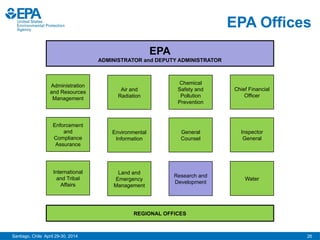 Santiago, Chile April 29-30, 2014
EPA Offices
26
EPA
ADMINISTRATOR and DEPUTY ADMINISTRATOR
Administration
and Resources
Management
Air and
Radiation
Chemical
Safety and
Pollution
Prevention
Chief Financial
Officer
Enforcement
and
Compliance
Assurance
Environmental
Information
General
Counsel
Inspector
General
International
and Tribal
Affairs
Land and
Emergency
Management
Research and
Development
Water
REGIONAL OFFICES
 