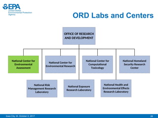 28
Iowa City, IA October 2, 2017
ORD Labs and Centers
OFFICE OF RESEARCH
AND DEVELOPMENT
National Center for
Environmental
Assessment
National Center for
Computational
Toxicology
National Risk
Management Research
Laboratory
National Center for
Environmental Research
National Exposure
Research Laboratory
National Health and
Environmental Effects
Research Laboratory
National Homeland
Security Research
Center
 