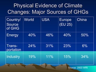 Physical Evidence of Climate
Changes: Major Sources of GHGs
Country/ World    USA    Europe     China
Source                   (EU 25)
of GHG
Energy      40%    46%     40%         50%

Trans-      24%    31%     23%          6%
portation
Industry    19%    11%     15%         34%

                             Source: 2003 WRI
 